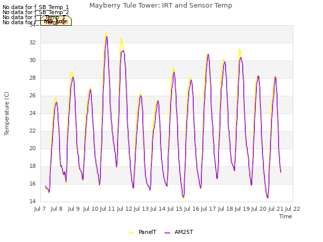 plot of Mayberry Tule Tower: IRT and Sensor Temp