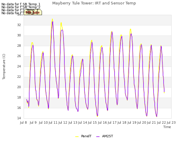 plot of Mayberry Tule Tower: IRT and Sensor Temp