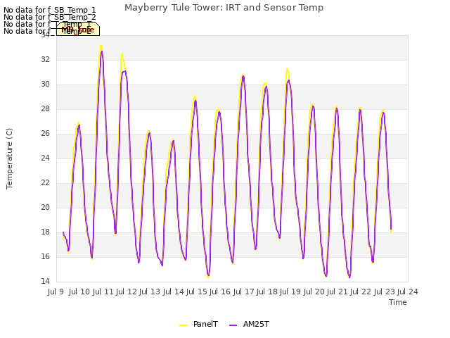 plot of Mayberry Tule Tower: IRT and Sensor Temp