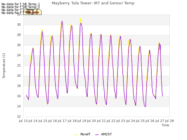 plot of Mayberry Tule Tower: IRT and Sensor Temp