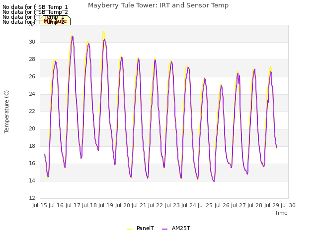 plot of Mayberry Tule Tower: IRT and Sensor Temp