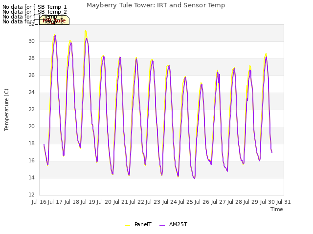 plot of Mayberry Tule Tower: IRT and Sensor Temp