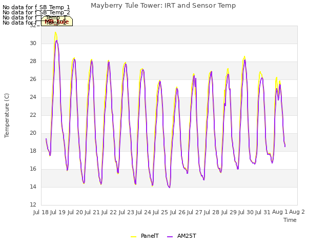 plot of Mayberry Tule Tower: IRT and Sensor Temp