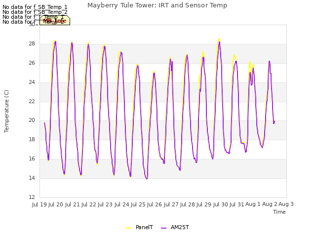 plot of Mayberry Tule Tower: IRT and Sensor Temp