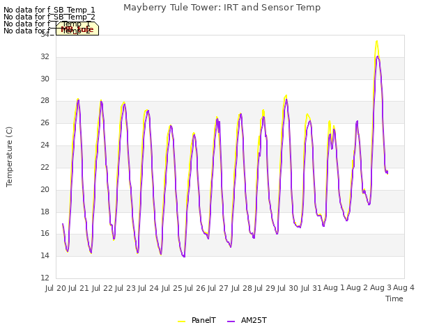 plot of Mayberry Tule Tower: IRT and Sensor Temp