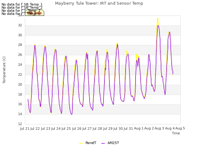 plot of Mayberry Tule Tower: IRT and Sensor Temp