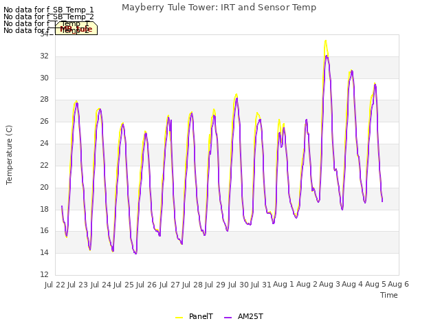 plot of Mayberry Tule Tower: IRT and Sensor Temp