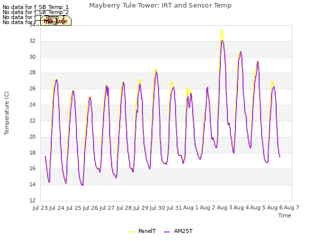 plot of Mayberry Tule Tower: IRT and Sensor Temp