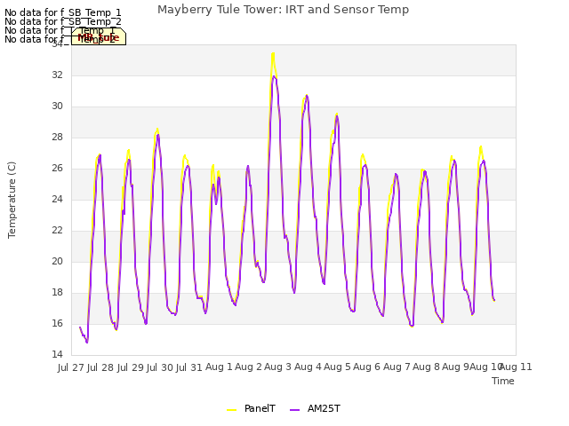 plot of Mayberry Tule Tower: IRT and Sensor Temp