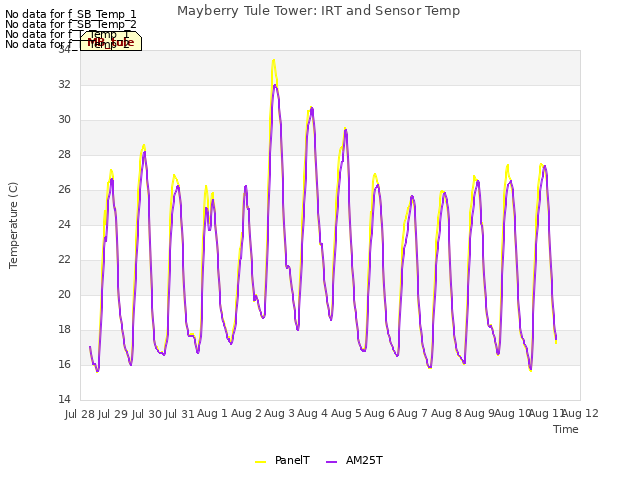 plot of Mayberry Tule Tower: IRT and Sensor Temp