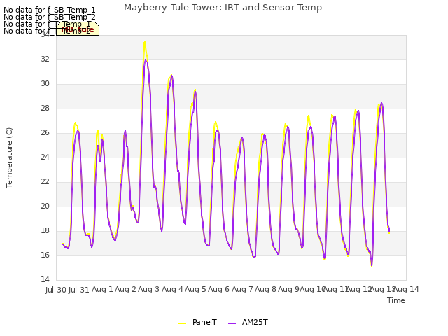 plot of Mayberry Tule Tower: IRT and Sensor Temp