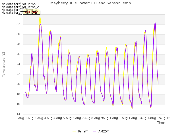 plot of Mayberry Tule Tower: IRT and Sensor Temp