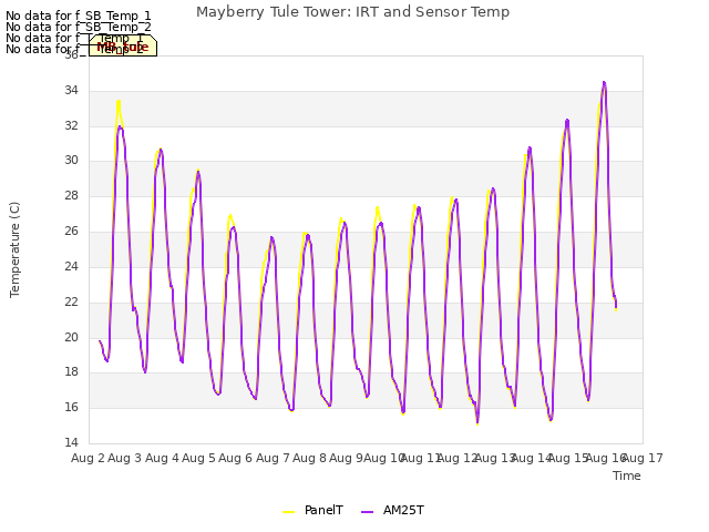 plot of Mayberry Tule Tower: IRT and Sensor Temp