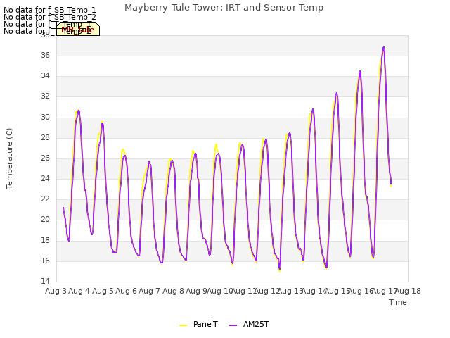 plot of Mayberry Tule Tower: IRT and Sensor Temp