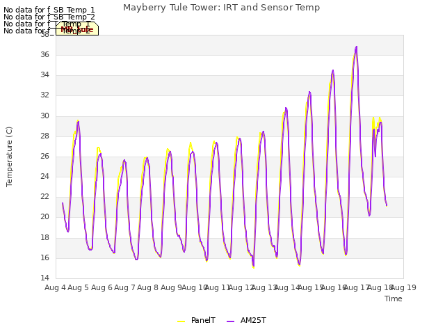 plot of Mayberry Tule Tower: IRT and Sensor Temp