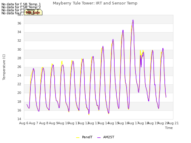 plot of Mayberry Tule Tower: IRT and Sensor Temp