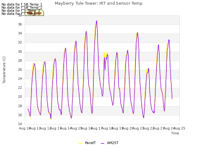 plot of Mayberry Tule Tower: IRT and Sensor Temp