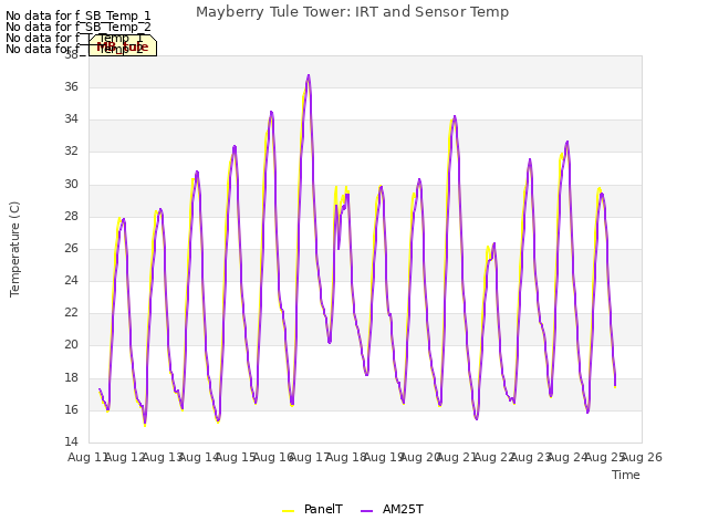 plot of Mayberry Tule Tower: IRT and Sensor Temp