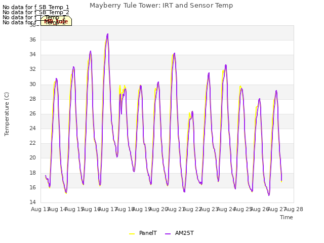 plot of Mayberry Tule Tower: IRT and Sensor Temp