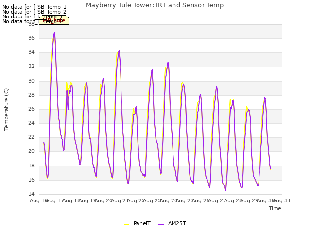 plot of Mayberry Tule Tower: IRT and Sensor Temp