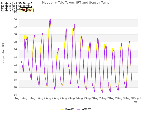 plot of Mayberry Tule Tower: IRT and Sensor Temp