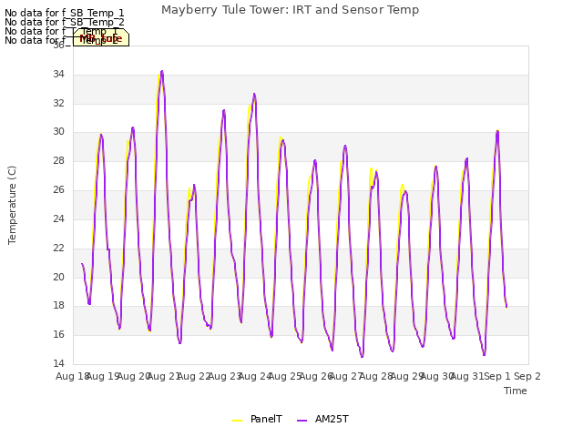 plot of Mayberry Tule Tower: IRT and Sensor Temp