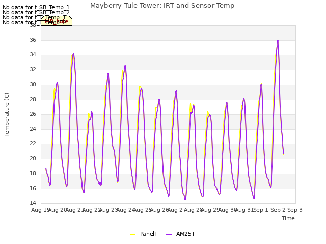 plot of Mayberry Tule Tower: IRT and Sensor Temp