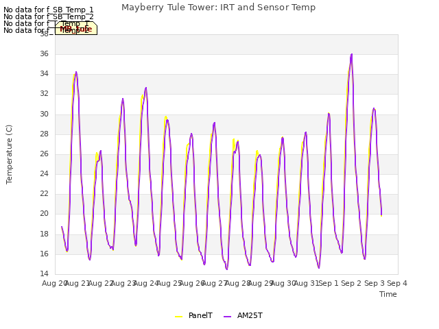 plot of Mayberry Tule Tower: IRT and Sensor Temp