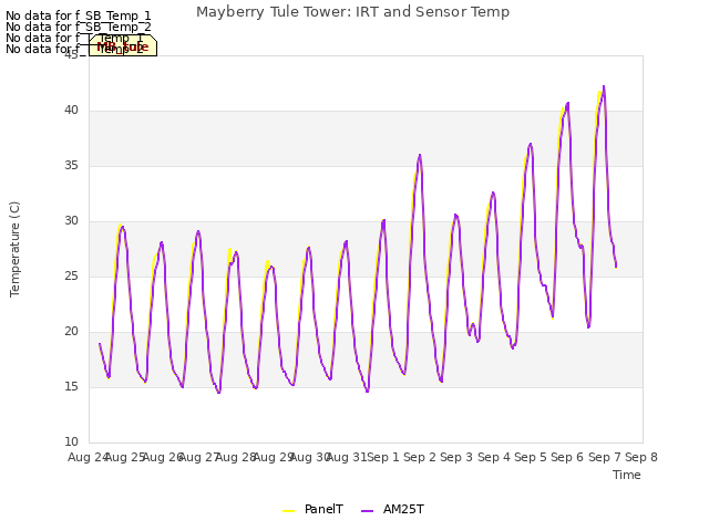 plot of Mayberry Tule Tower: IRT and Sensor Temp