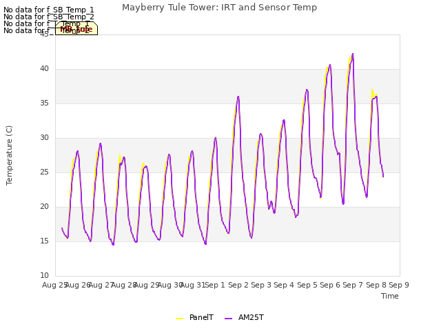 plot of Mayberry Tule Tower: IRT and Sensor Temp