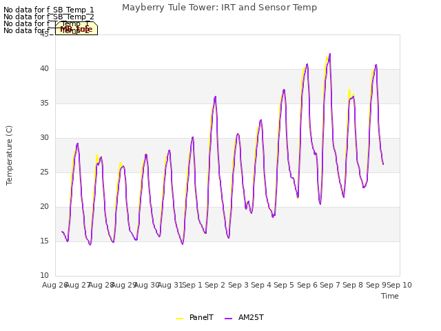 plot of Mayberry Tule Tower: IRT and Sensor Temp