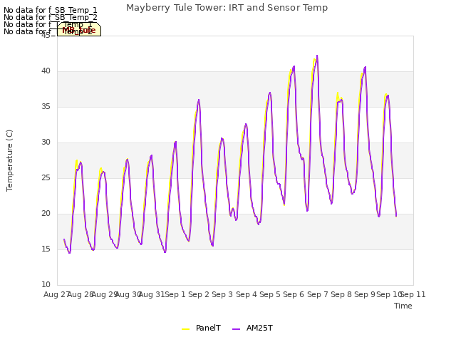 plot of Mayberry Tule Tower: IRT and Sensor Temp