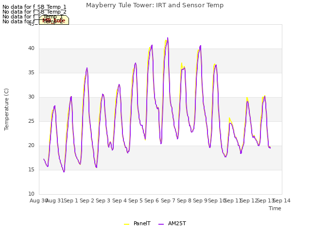 plot of Mayberry Tule Tower: IRT and Sensor Temp