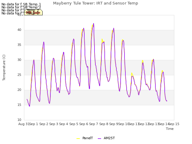 plot of Mayberry Tule Tower: IRT and Sensor Temp