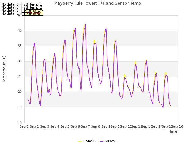 plot of Mayberry Tule Tower: IRT and Sensor Temp