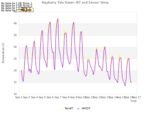 plot of Mayberry Tule Tower: IRT and Sensor Temp