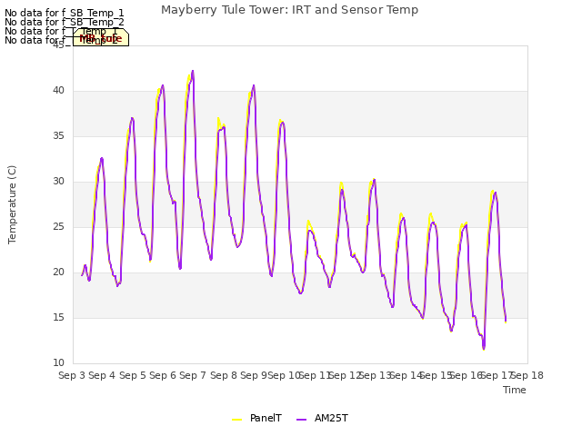 plot of Mayberry Tule Tower: IRT and Sensor Temp