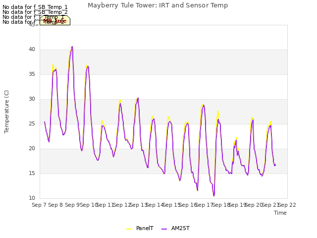 plot of Mayberry Tule Tower: IRT and Sensor Temp