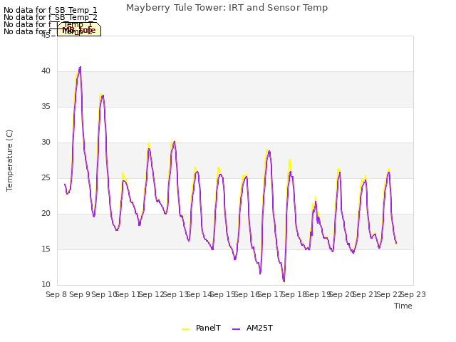 plot of Mayberry Tule Tower: IRT and Sensor Temp