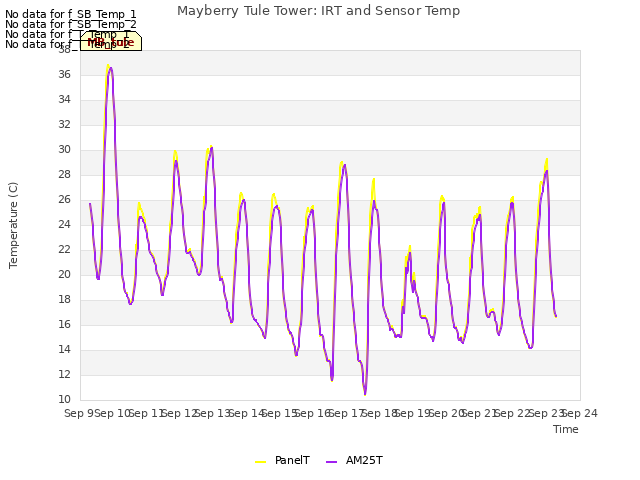 plot of Mayberry Tule Tower: IRT and Sensor Temp