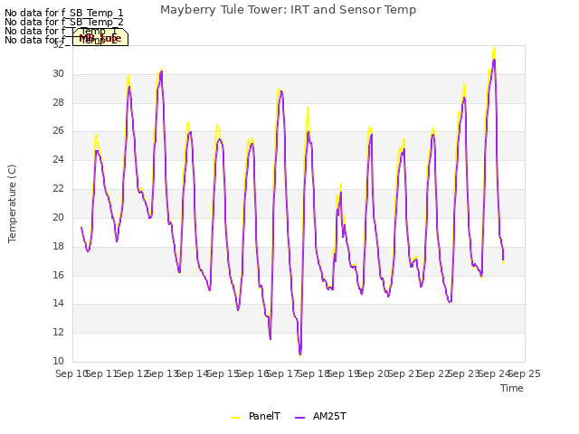 plot of Mayberry Tule Tower: IRT and Sensor Temp