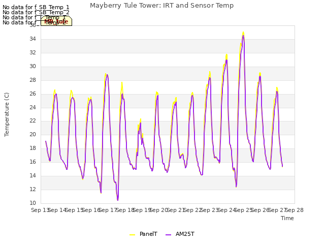 plot of Mayberry Tule Tower: IRT and Sensor Temp