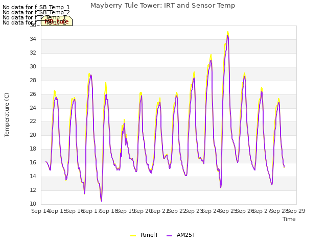 plot of Mayberry Tule Tower: IRT and Sensor Temp