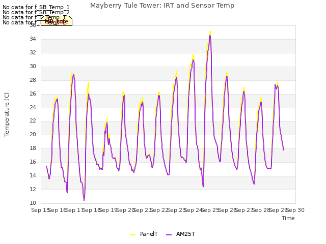 plot of Mayberry Tule Tower: IRT and Sensor Temp