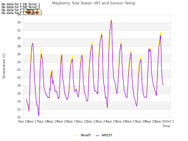 plot of Mayberry Tule Tower: IRT and Sensor Temp