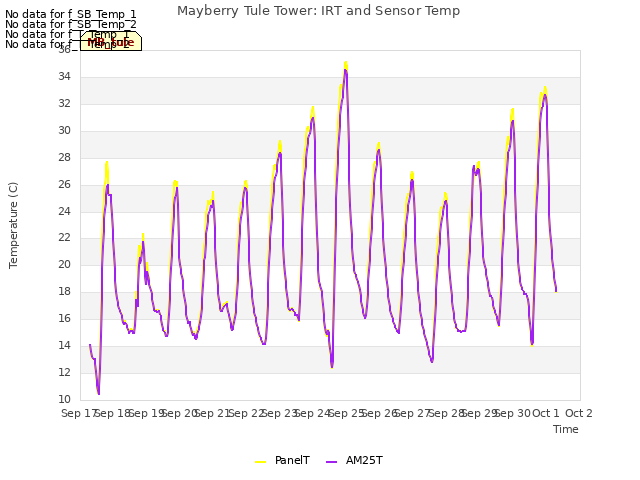 plot of Mayberry Tule Tower: IRT and Sensor Temp