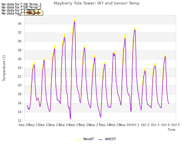 plot of Mayberry Tule Tower: IRT and Sensor Temp