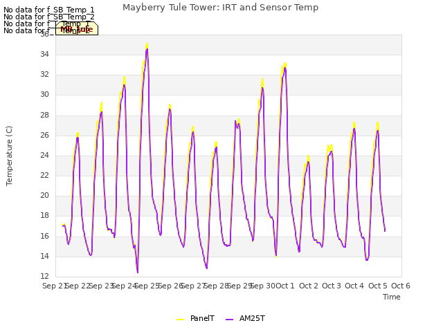 plot of Mayberry Tule Tower: IRT and Sensor Temp