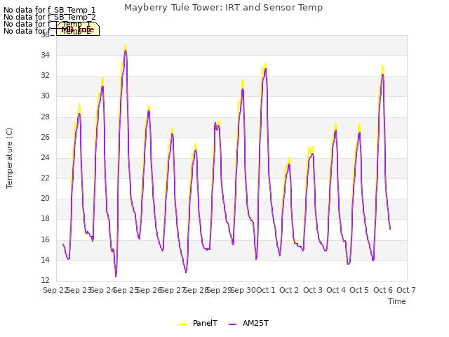 plot of Mayberry Tule Tower: IRT and Sensor Temp