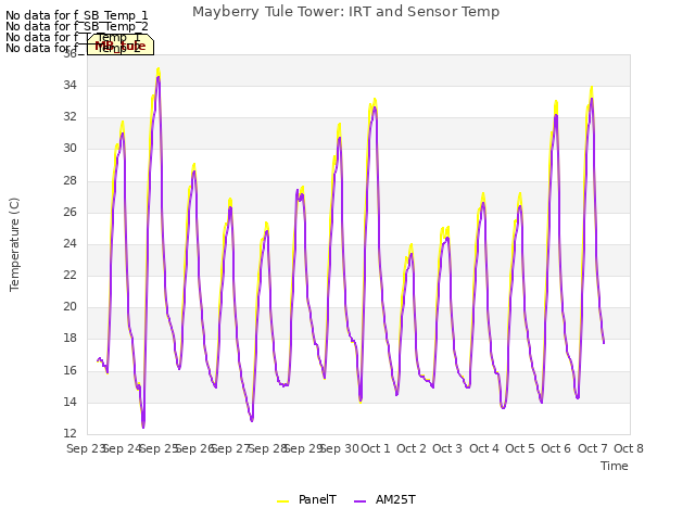 plot of Mayberry Tule Tower: IRT and Sensor Temp